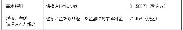 訴訟による過払い金返還請求について