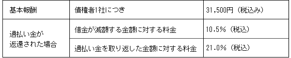 任意整理の費用