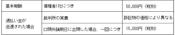 過払い金返還請求の費用（完済している場合）について