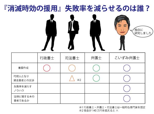 消滅時効の援用の失敗率を減らせるのは