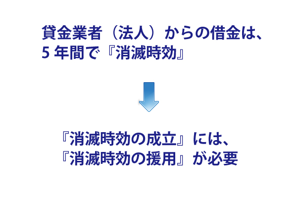 消滅時効には消滅時効の援用が必要