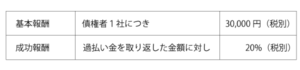 過払い金返還請求について