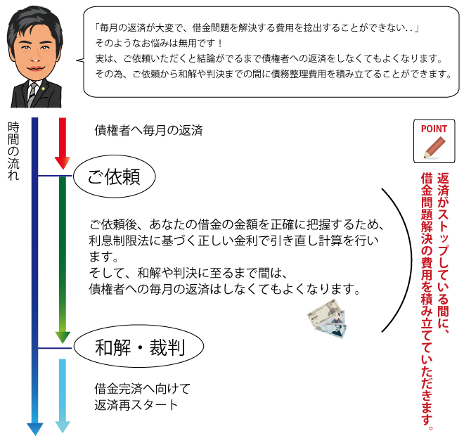 債務整理費用捻出の説明