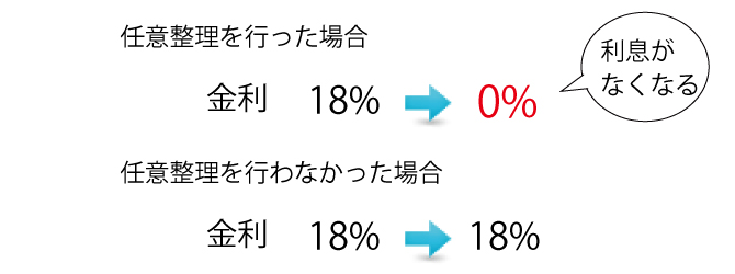 任意整理を行った場合の金利