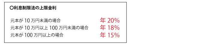 任意整理で借金が減額される訳　利息制限法