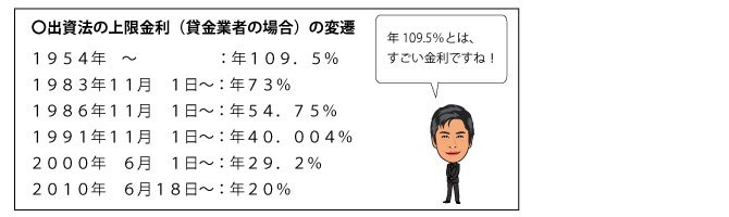 任意整理で借金が減額される訳　出資法上限金利の変遷